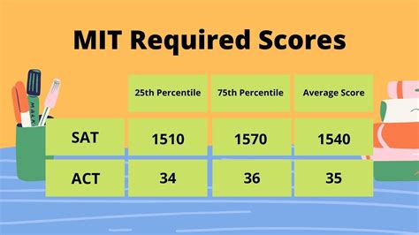 does mit plan to drop subject tests|mit sat admissions.